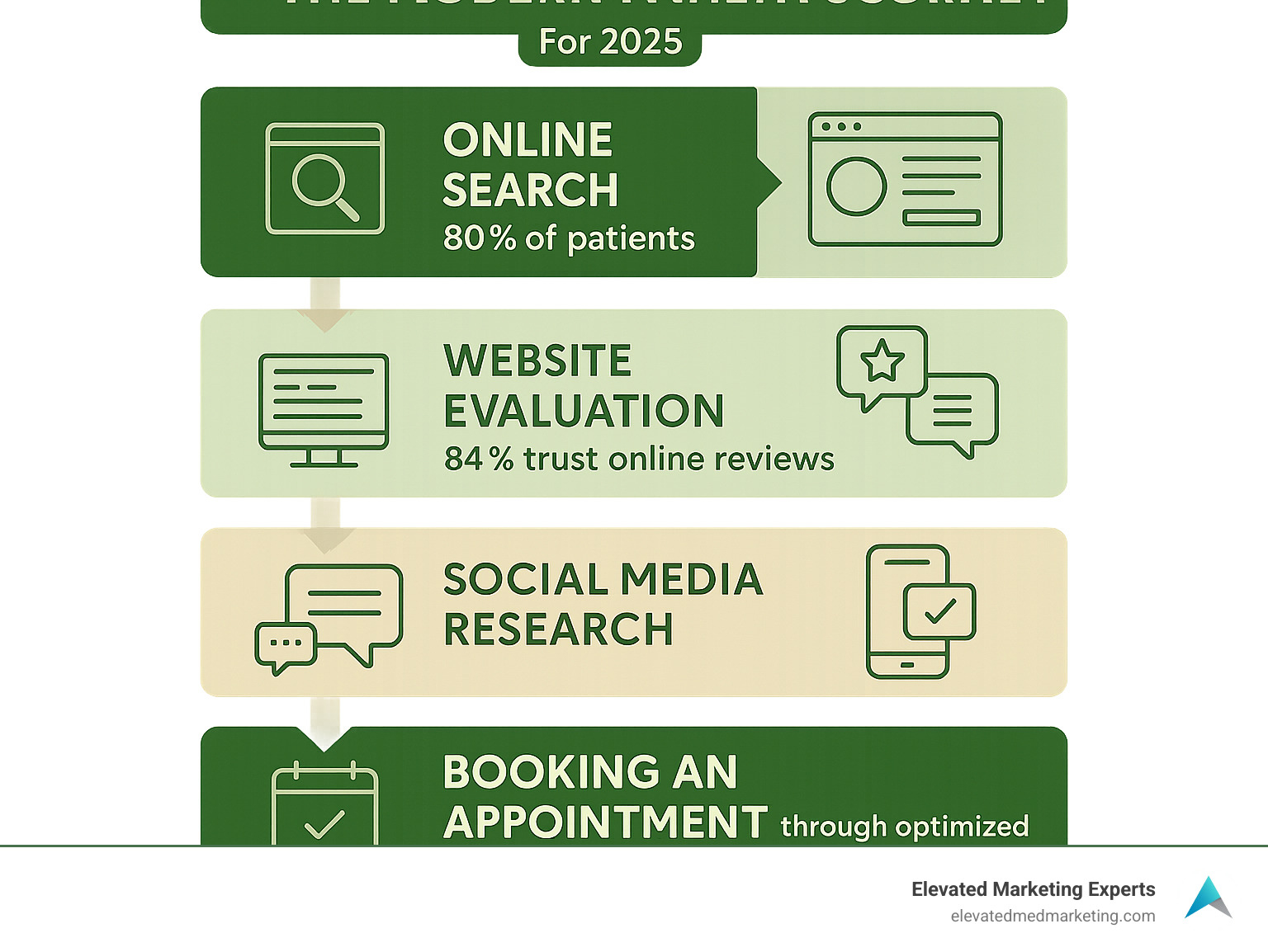 Infographic showing the modern patient journey for finding an OB/GYN: Starting with online search (80% of patients), moving through website evaluation, reading reviews (84% trust online reviews), social media research, and finally booking an appointment through optimized conversion funnels - gynecology marketing company infographic Infographic showing the modern patient journey for finding an OB/GYN: Starting with online search (80% of patients), moving through website evaluation, reading reviews (84% trust online reviews), social media research, and finally booking an appointment through optimized conversion funnels - gynecology marketing company infographic