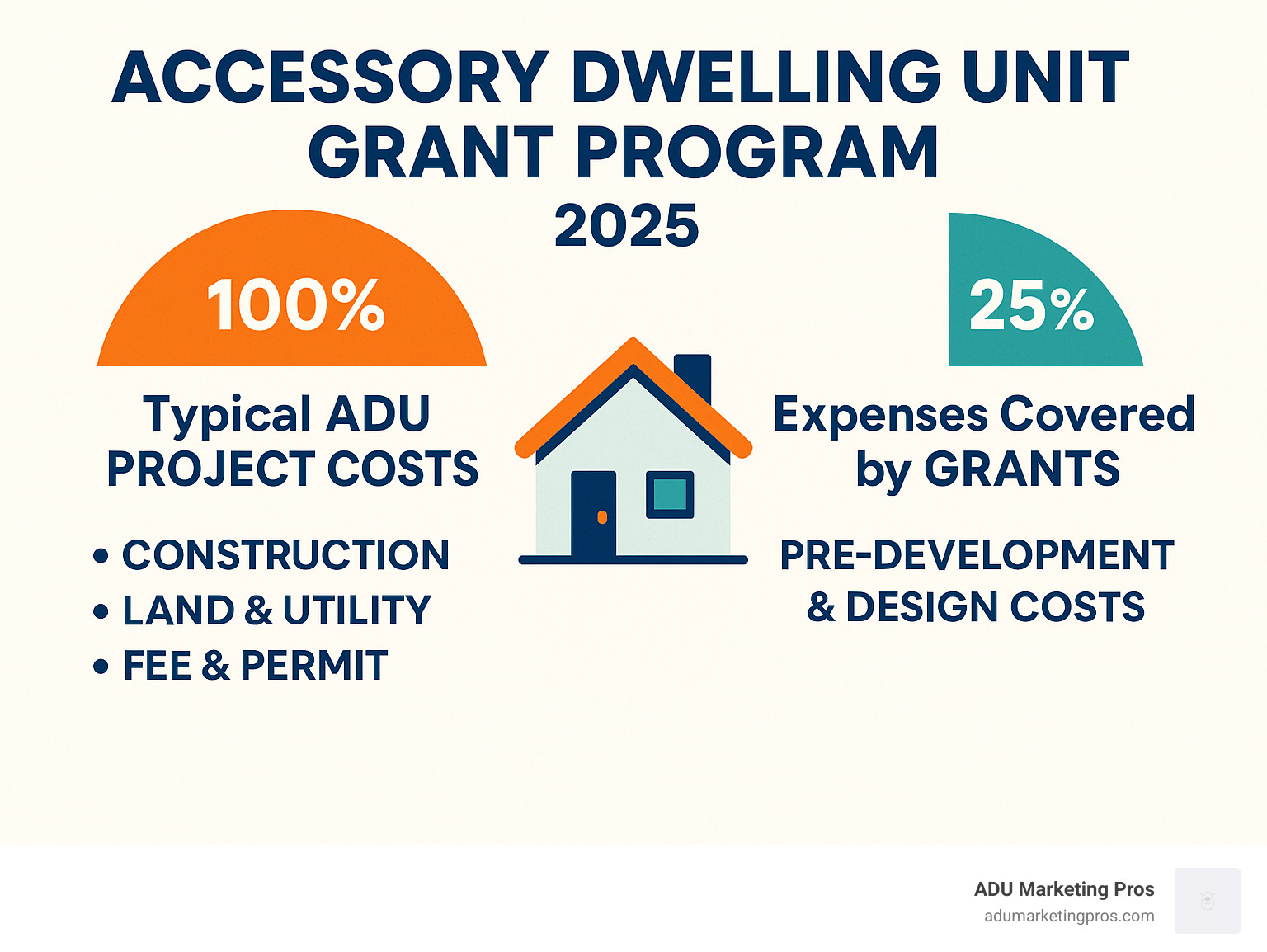 Infographic showing breakdown of typical ADU project costs versus expenses covered by grant programs like CalHFA - accessory dwelling unit grant program infographic 