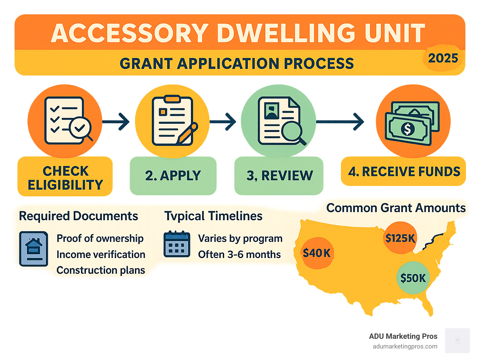 Comprehensive infographic showing the ADU grant application process from eligibility check through funding disbursement, including required documents, typical timelines, and common grant amounts by state - accessory dwelling unit grant program infographic 
