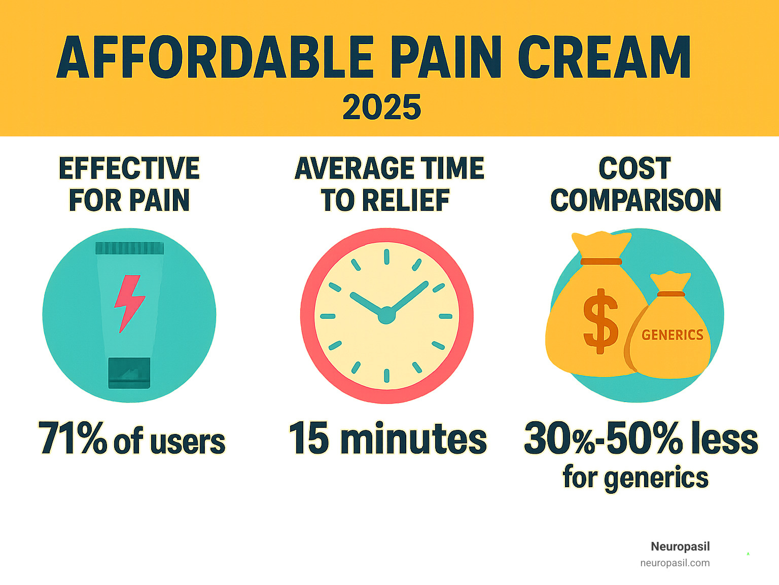Infographic showing statistics on pain cream effectiveness, average time to relief, and cost comparison between name brands and generics - affordable pain cream infographic