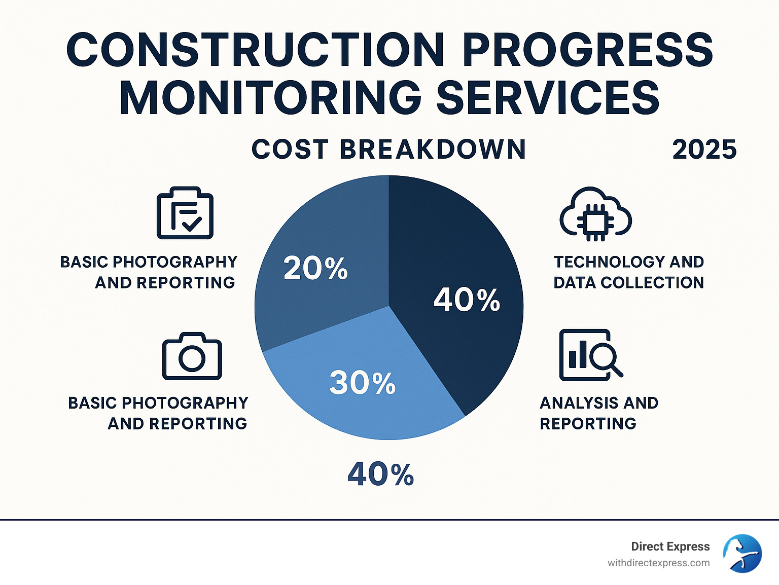 Infographic showing cost breakdown of construction monitoring services: Basic photography and reporting (30% of total cost), Technology and data collection (40% of total cost), Analysis and reporting (20% of total cost), and Project management and coordination (10% of total cost) - construction progress monitoring services infographic