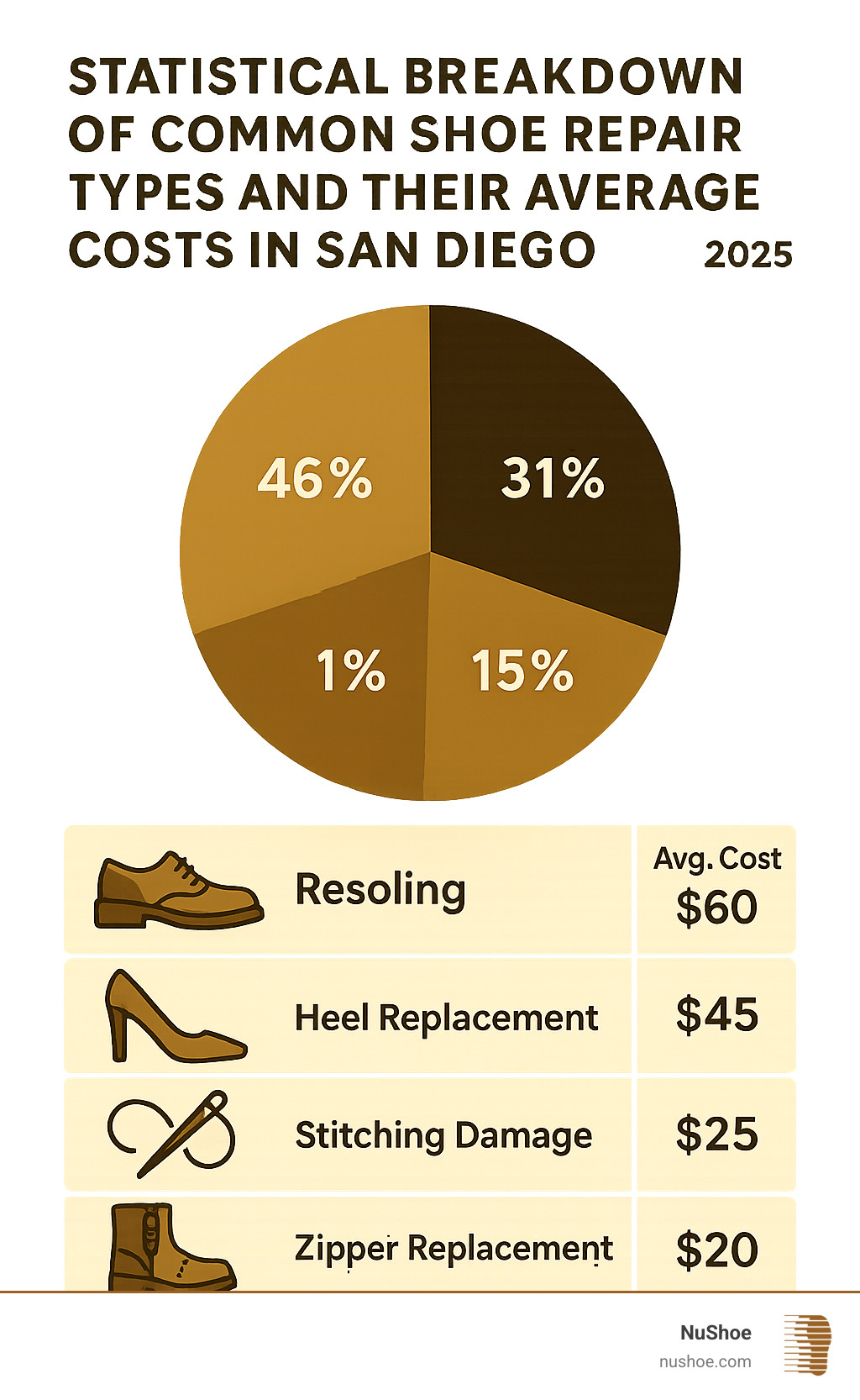 Statistical breakdown of common shoe repair types and their average costs in San Diego - cobbler near me San Diego infographic 