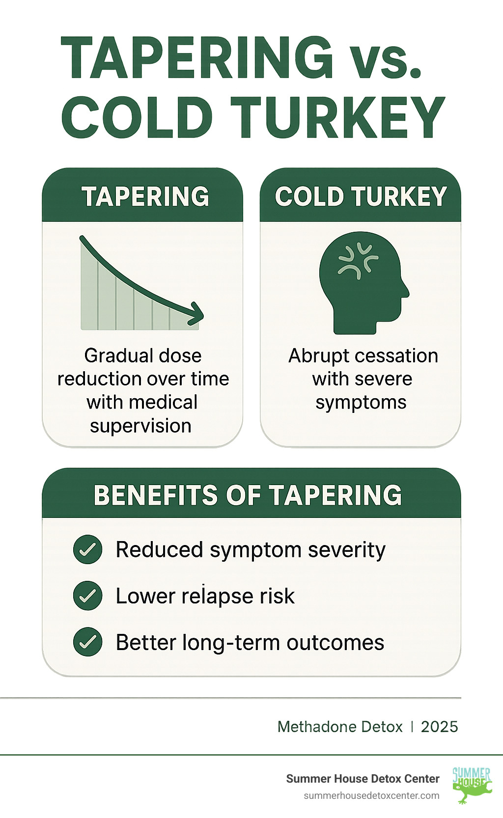 Infographic showing the difference between tapering (gradual dose reduction over time with medical supervision) versus cold turkey (abrupt cessation with severe symptoms), highlighting the benefits of tapering including reduced symptom severity, lower relapse risk, and better long-term outcomes - methadone detox infographic 