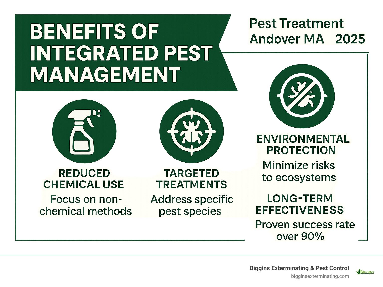 Infographic showing the benefits of Integrated Pest Management including reduced chemical use, targeted treatments, environmental protection, and long-term effectiveness with statistics on IPM success rates - Pest Treatment Anodver MA infographic Infographic showing the benefits of Integrated Pest Management including reduced chemical use, targeted treatments, environmental protection, and long-term effectiveness with statistics on IPM success rates - Pest Treatment Anodver MA infographic