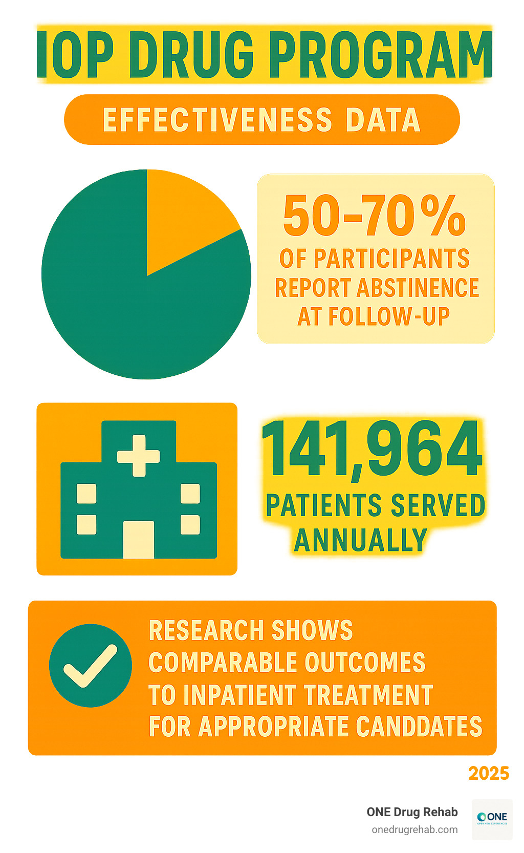 Statistical infographic showing IOP effectiveness data: 50-70% of participants report abstinence at follow-up, IOPs serve 141,964 patients annually, and research shows comparable outcomes to inpatient treatment for appropriate candidates - iop drug program infographic 
