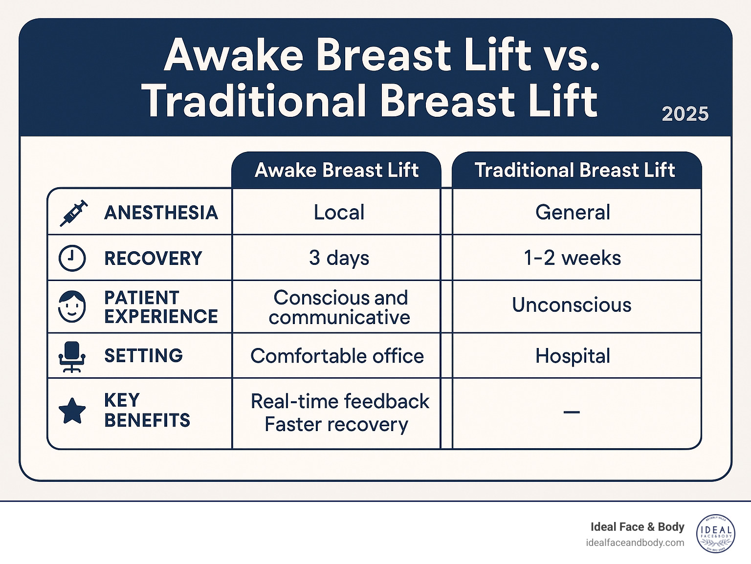 Comprehensive comparison chart showing Awake Breast Lift versus Traditional Breast Lift, including anesthesia type (local vs general), recovery timeline (3 days vs 1-2 weeks), patient experience (conscious and communicative vs unconscious), surgical setting (comfortable office vs hospital), and key benefits like real-time feedback and faster recovery - Awake Breast Lift infographic 