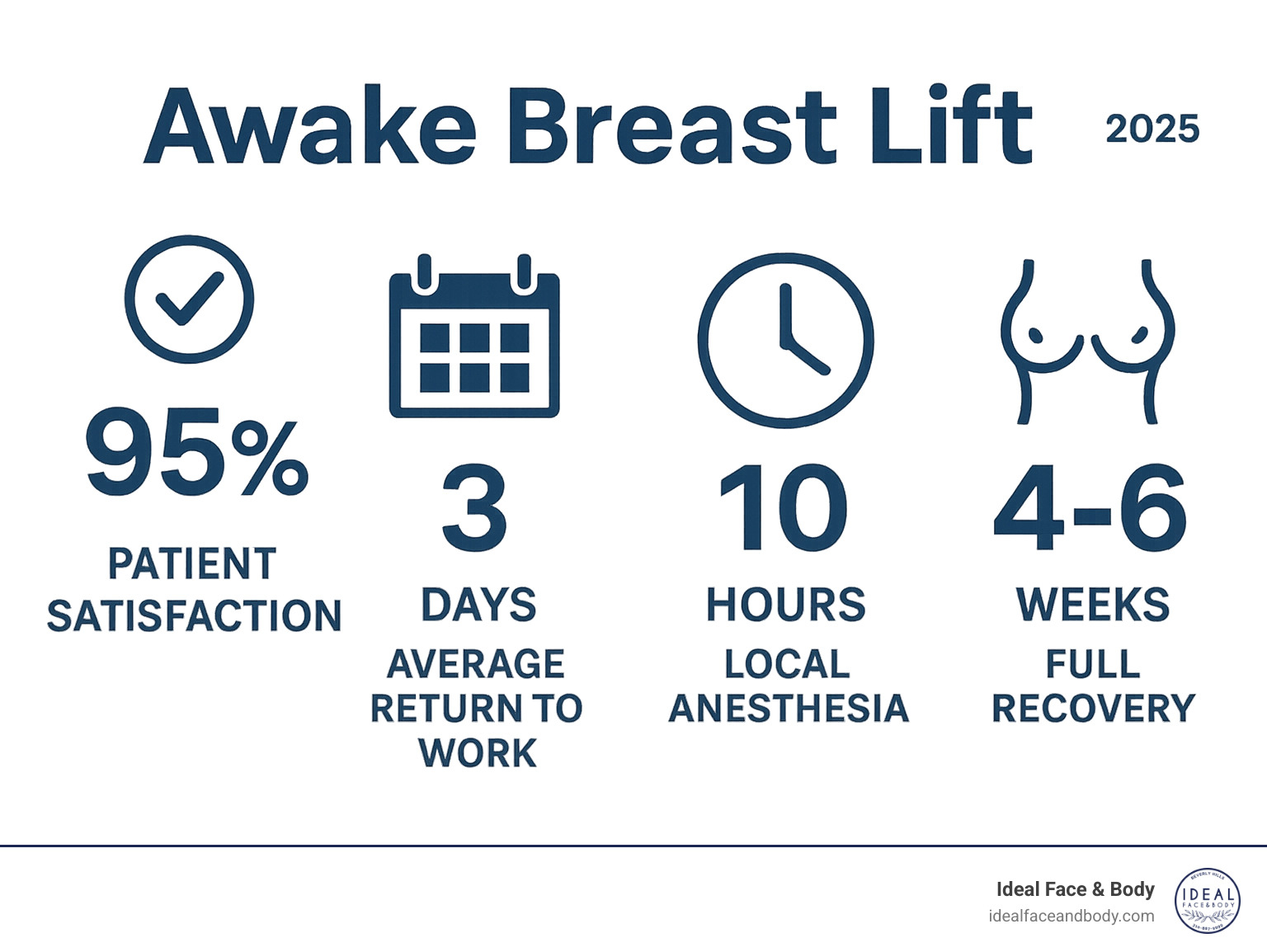 Statistical breakdown of Awake Breast Lift benefits including 95% patient satisfaction rate, 3-day average return to work time, 10-hour duration of local anesthesia effects, and 4-6 week full recovery timeline - Awake Breast Lift infographic 