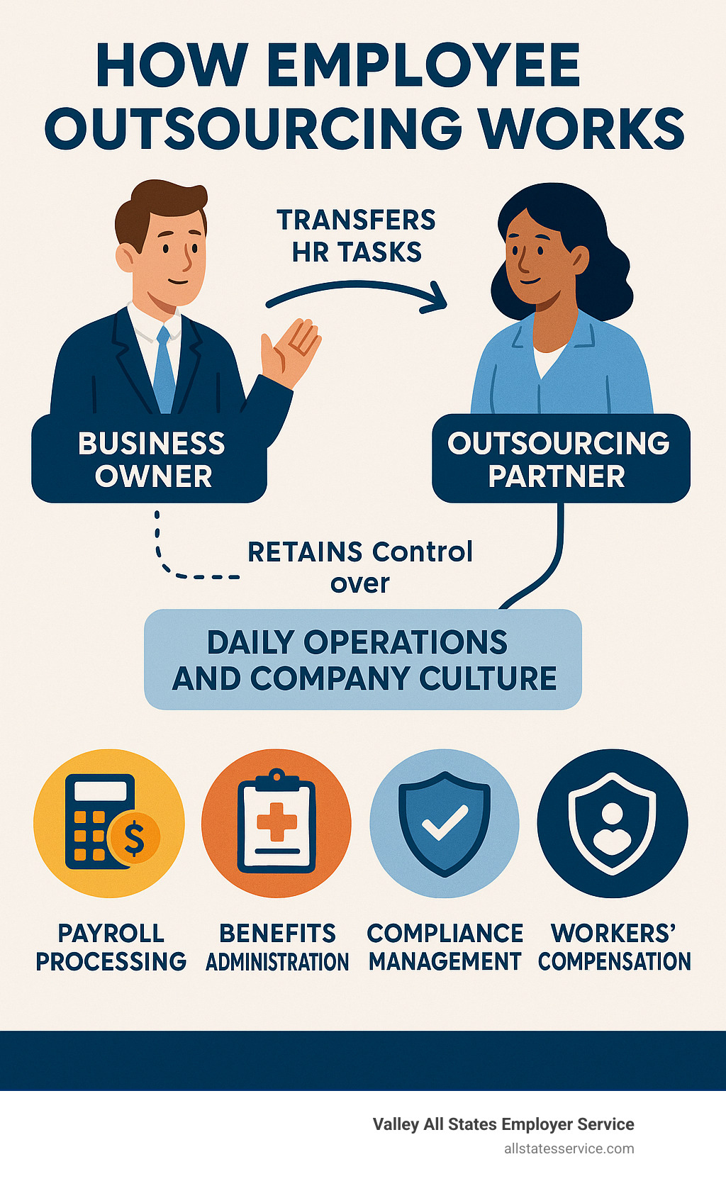 Comprehensive infographic showing how employee outsourcing works: a business owner transferring HR tasks like payroll processing, benefits administration, compliance management, and workers compensation to an outsourcing partner, while retaining control over daily operations and company culture - employee outsourcing companies infographic 