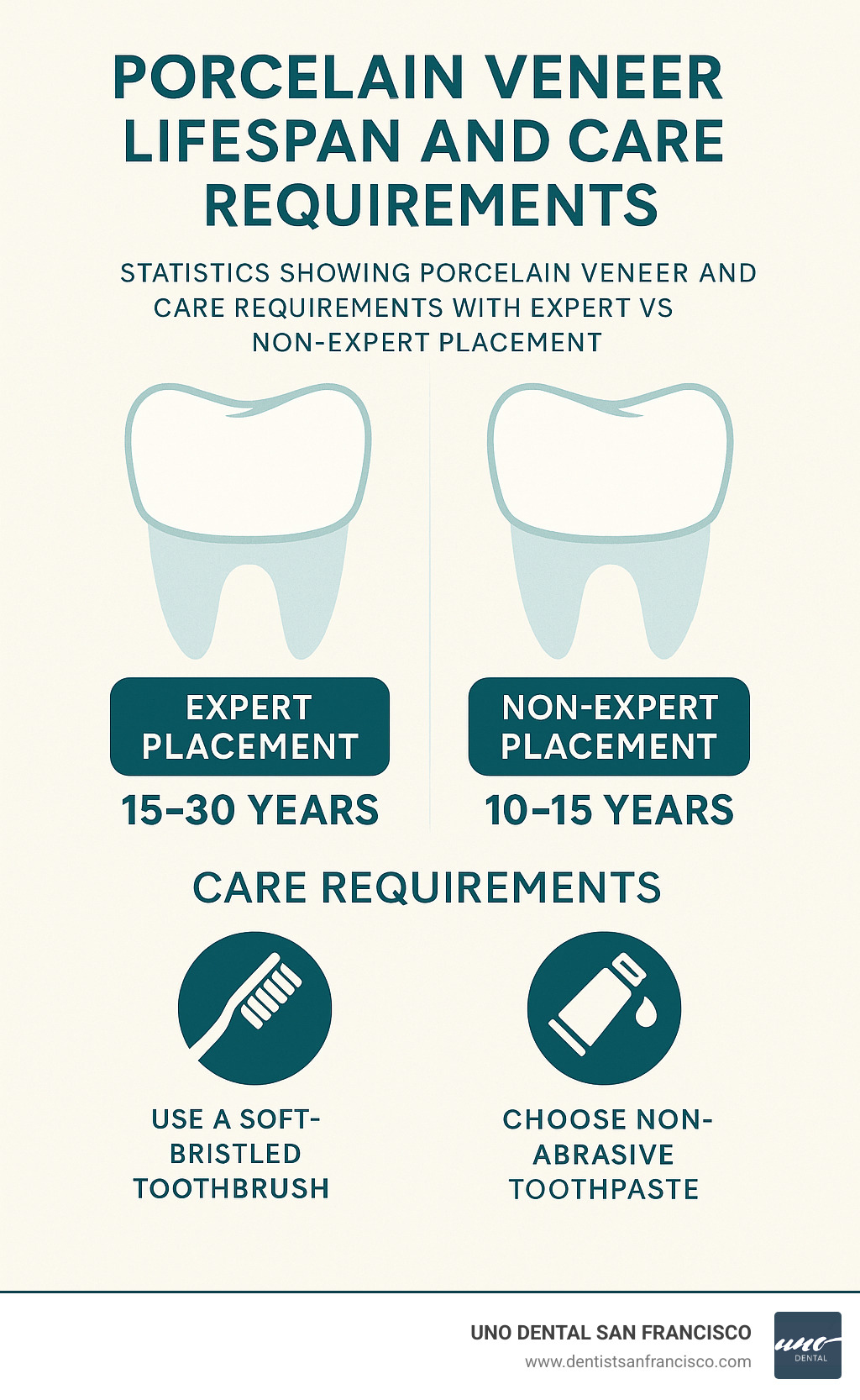 Statistics showing porcelain veneer lifespan and care requirements with expert vs non-expert placement - porcelain veneers expert infographic 