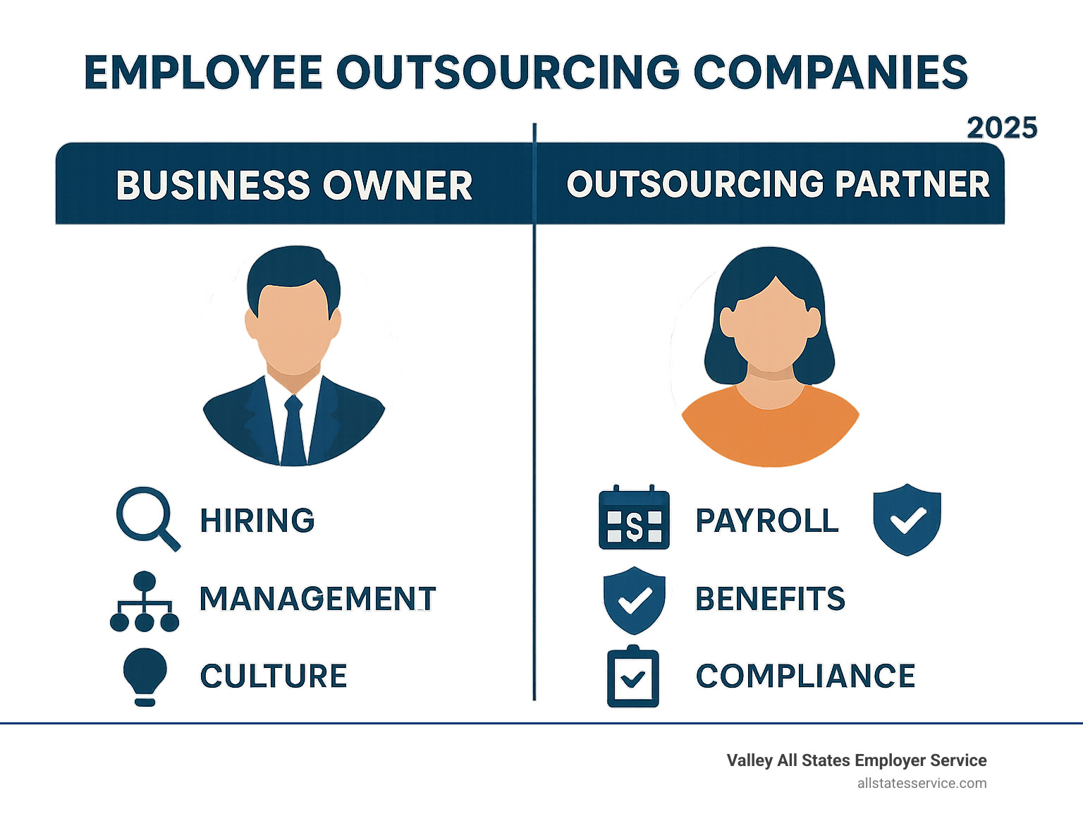 Infographic showing the clear division of responsibilities: business owner controls hiring, management, and culture while outsourcing partner handles payroll, benefits, and compliance - employee outsourcing companies infographic 