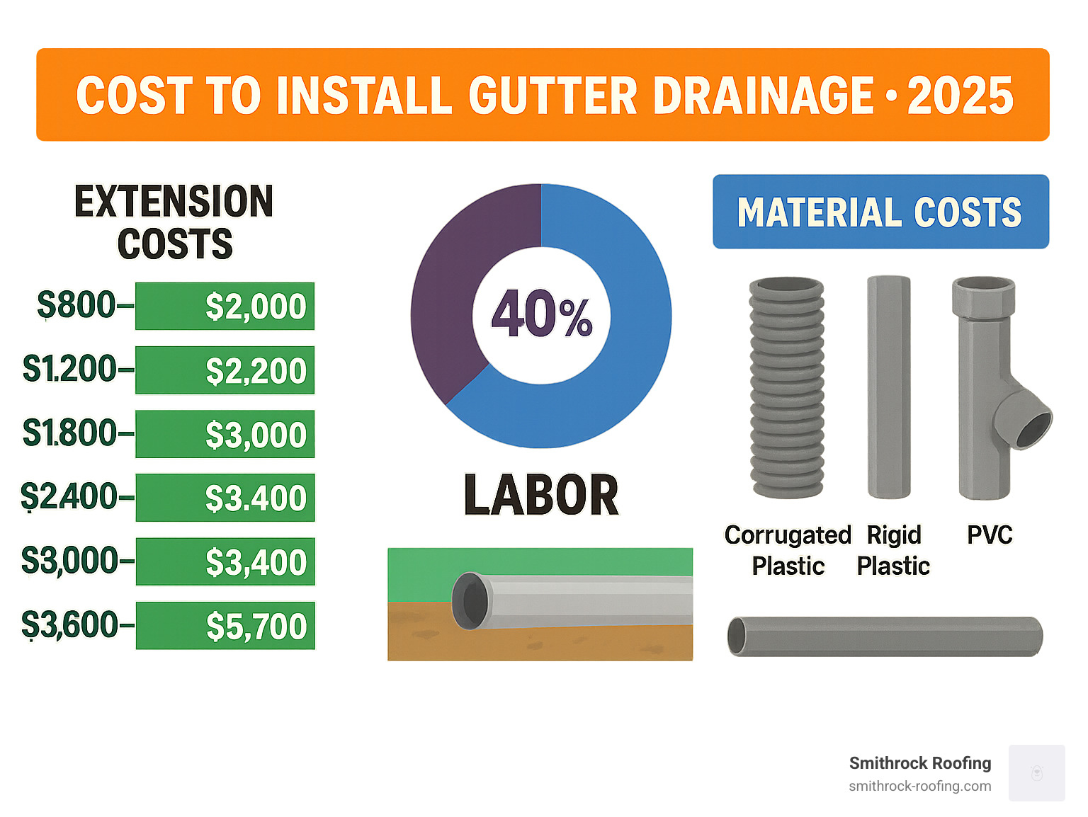 Cost breakdown infographic showing drainage extension costs, labor percentages, and material costs for different system types - cost to install gutter drainage infographic 