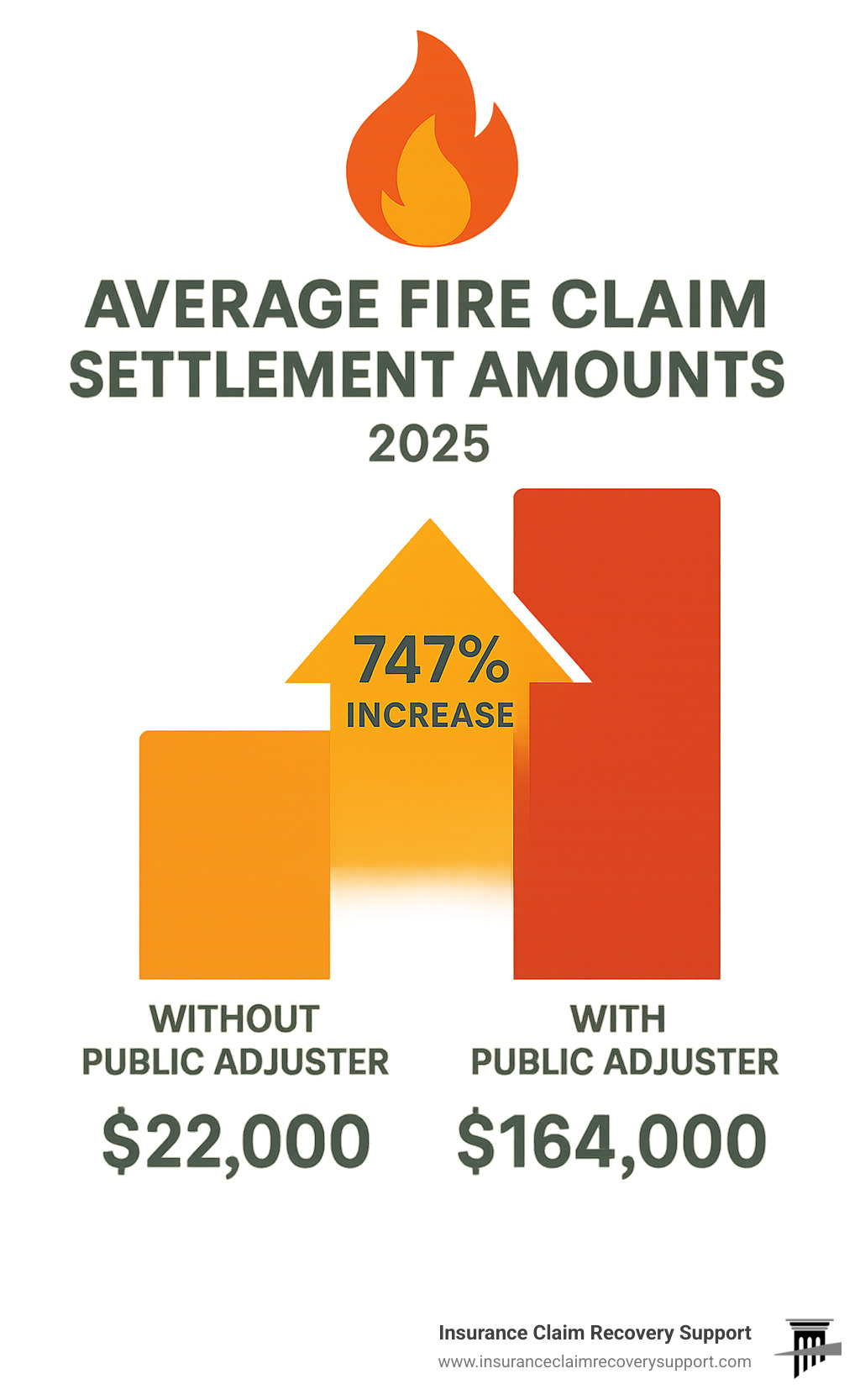 Statistical breakdown showing average fire claim settlement amounts with and without public adjuster representation, highlighting the 747% increase in average settlements - fire claim adjuster infographic 