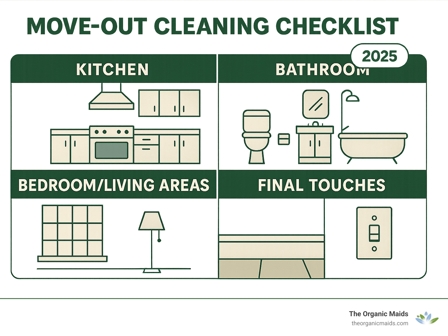Detailed infographic showing the 4 key zones of move-out cleaning: Kitchen zone with appliances and cabinets highlighted, Bathroom zone showing fixtures and surfaces, Bedroom/Living Areas zone displaying windows and floors, and Final Touches zone with baseboards and light switches marked - move out cleaning checklist infographic 