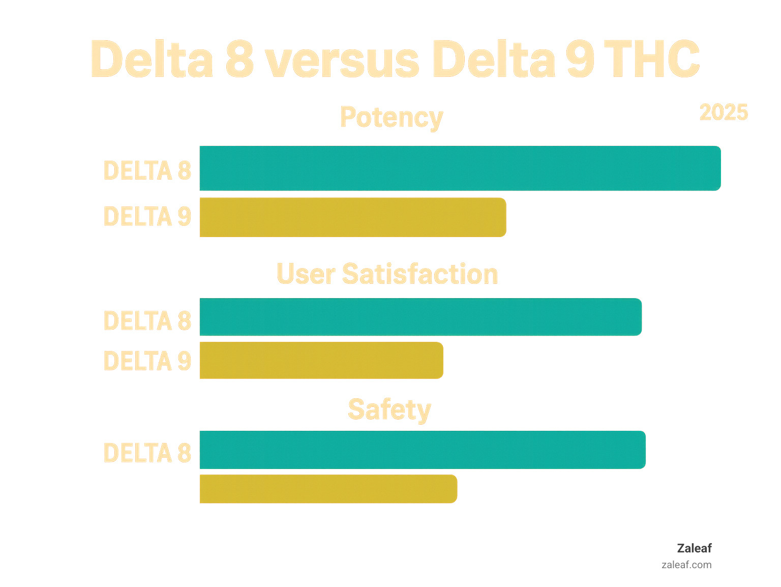 Statistical comparison showing potency levels, user satisfaction ratings, and safety profiles between Delta 8 and Delta 9 THC - Delta 8 versus THC infographic 