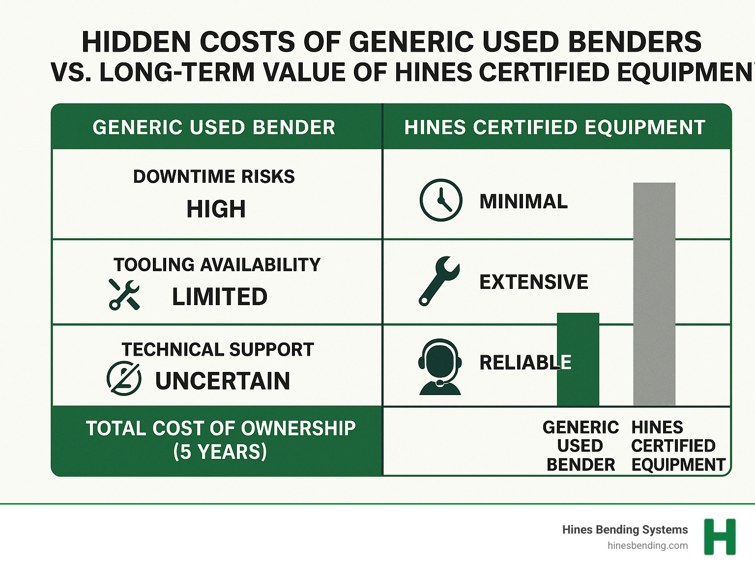 Comprehensive comparison showing hidden costs of generic used benders versus long-term value of Hines certified equipment, including downtime risks, tooling availability, technical support, and total cost of ownership over 5 years - used pipe bender for sale infographic 