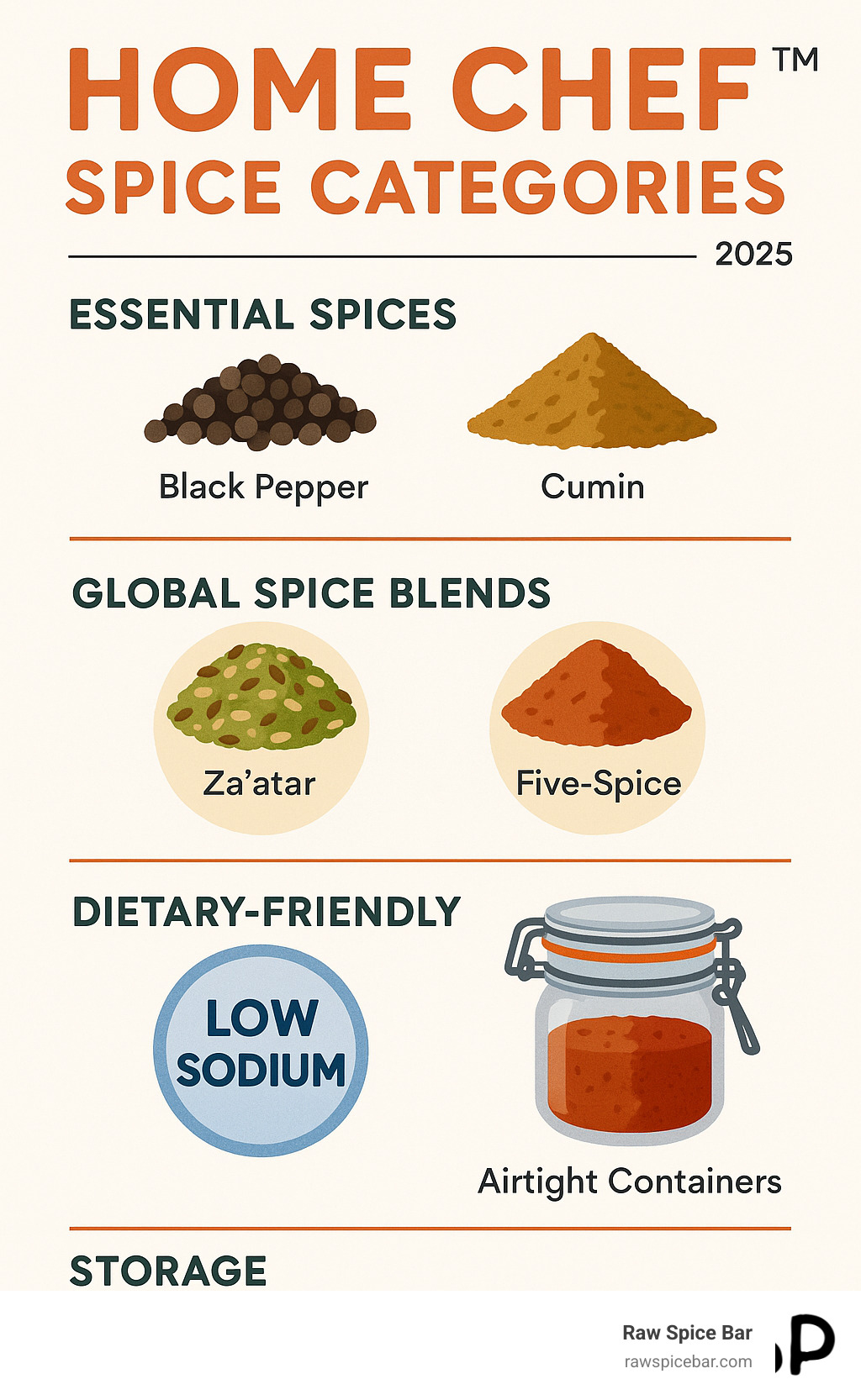 Comprehensive guide to home chef spice categories showing essential individual spices like black pepper and cumin, global spice blends including Mediterranean za'atar and Asian five-spice, dietary-friendly options with low-sodium labels, and proper storage methods with airtight containers - home chef spices infographic 