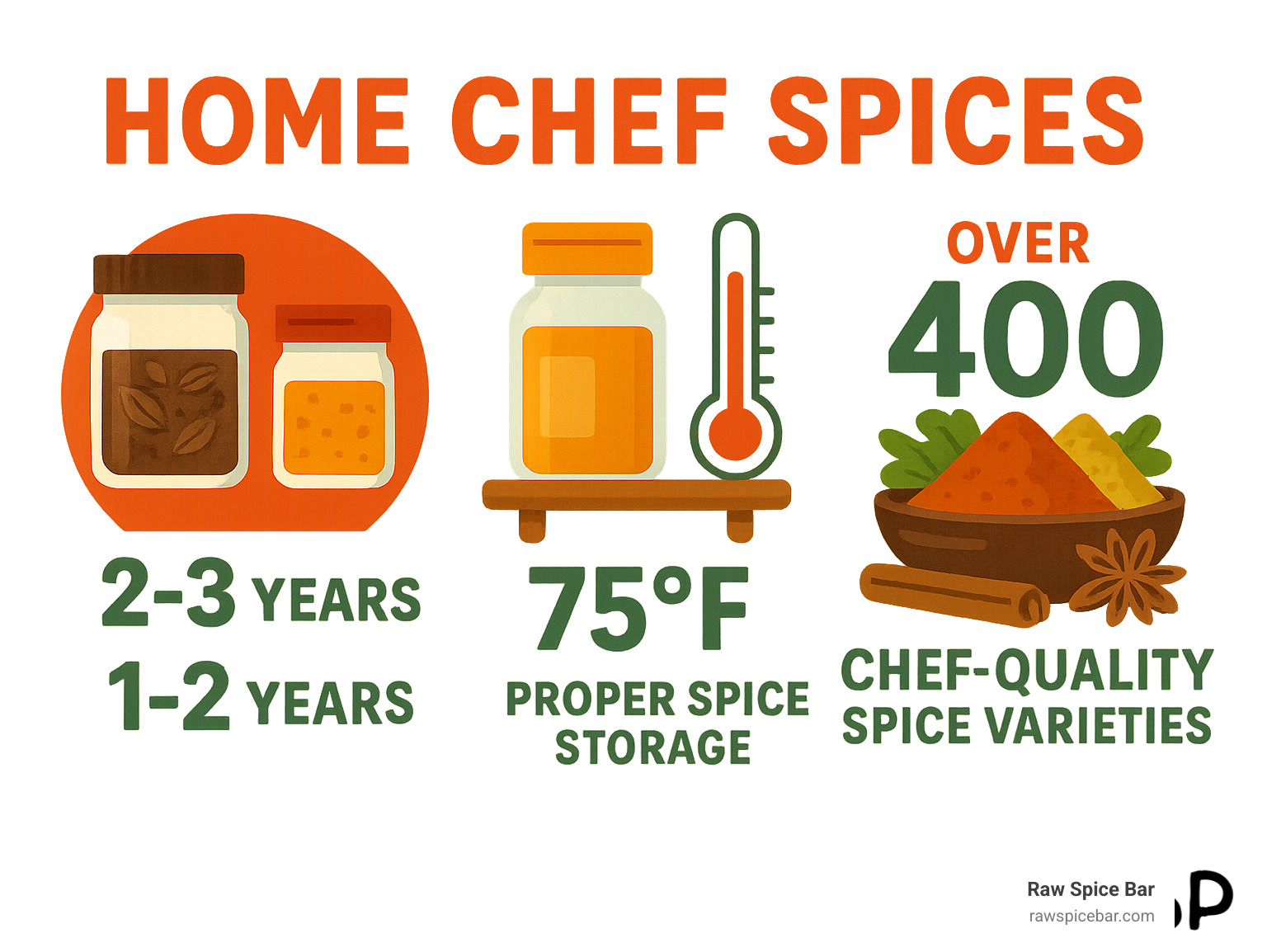 Statistics showing spice shelf life comparison between whole spices lasting 2-3 years versus ground spices lasting 1-2 years, proper storage temperature around 75°F, and the fact that over 400 chef-quality spice varieties are available to home cooks - home chef spices infographic 