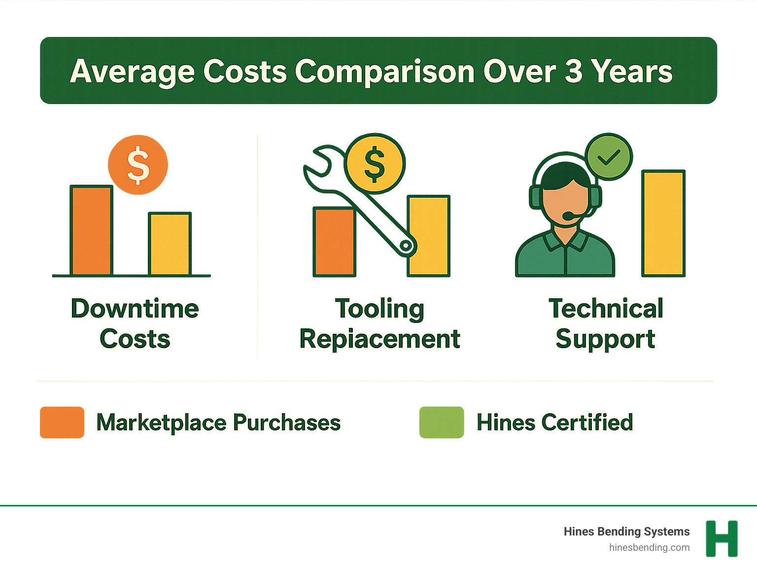 Statistical breakdown showing average downtime costs, tooling replacement expenses, and technical support value comparing marketplace purchases versus Hines certified equipment over a 3-year period - used pipe bender for sale infographic 