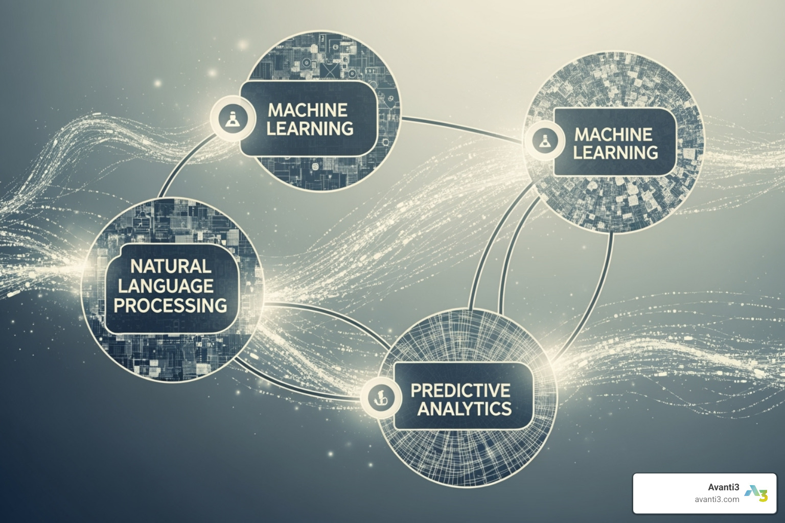 Different AI technologies like NLP, machine learning, and predictive analytics working together - ai-driven customer engagement solutions