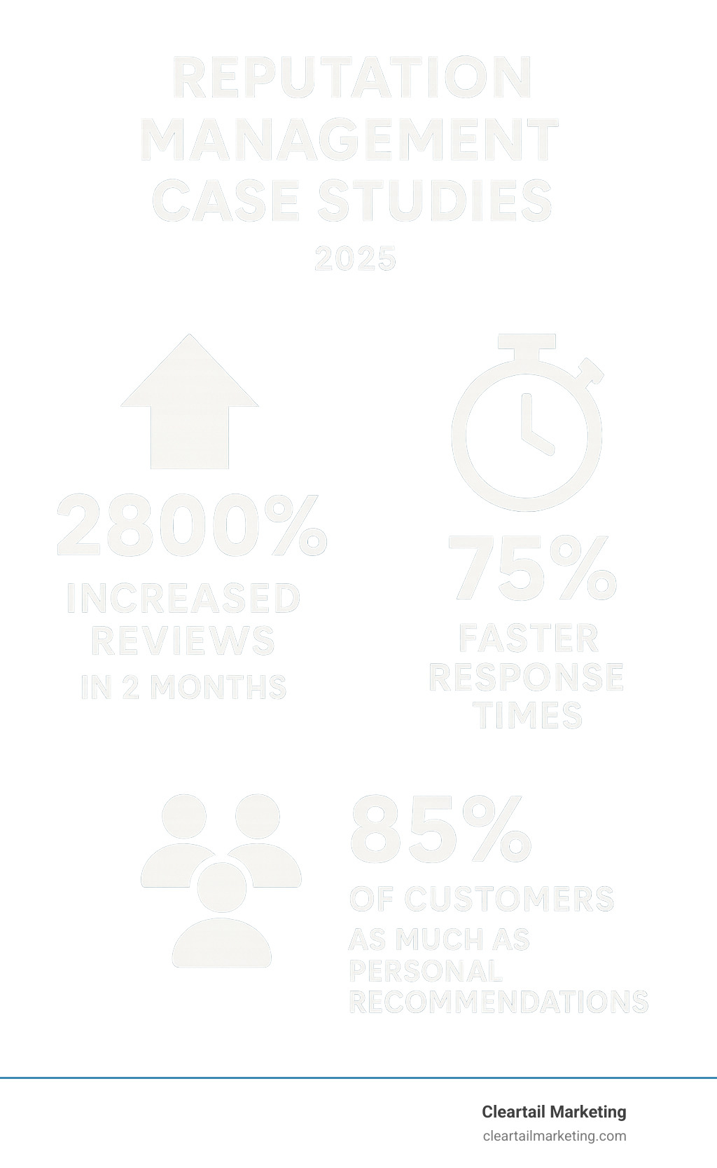 Infographic showing review management statistics: Concourse Sports increased reviews by 2800% in 2 months, Ashley Furniture improved average rating by 14%, Hwy 55 achieved 75% faster response times, 85% of customers trust online reviews as much as personal recommendations - reputation management case studies infographic 