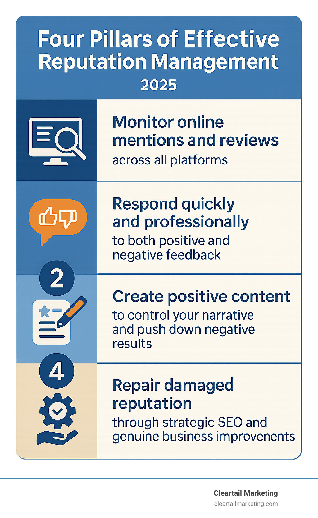 Infographic showing the four pillars of effective reputation management: Monitor online mentions and reviews across all platforms, Respond quickly and professionally to both positive and negative feedback, Create positive content to control your narrative and push down negative results, Repair damaged reputation through strategic SEO and genuine business improvements - reputation management case studies infographic 