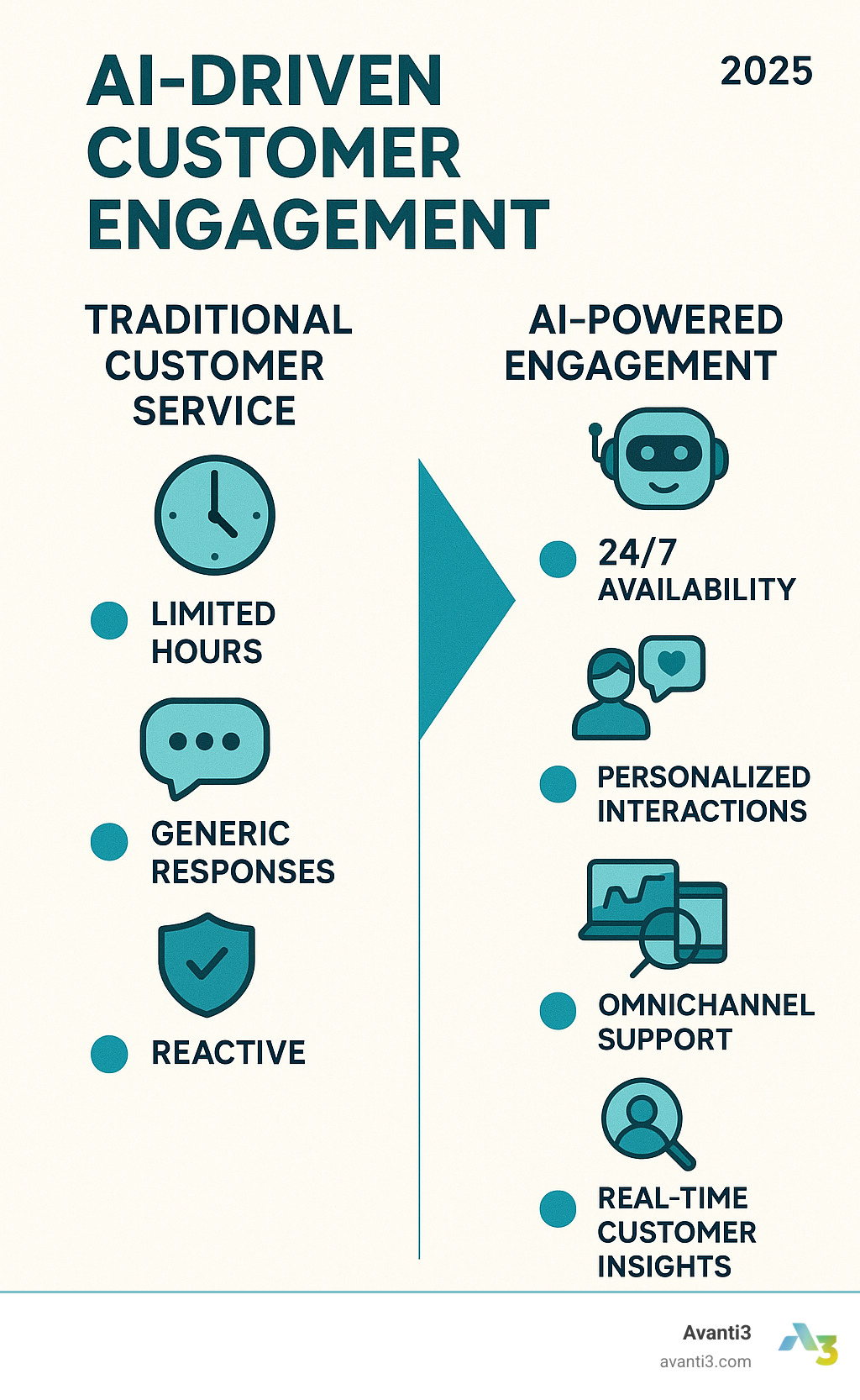 Comprehensive breakdown of AI-driven customer engagement evolution showing the progression from traditional reactive customer service with limited hours and generic responses to modern AI-powered proactive engagement featuring 24/7 availability, personalized interactions, predictive analytics, omnichannel support, and real-time customer insights - ai-driven customer engagement solutions infographic 