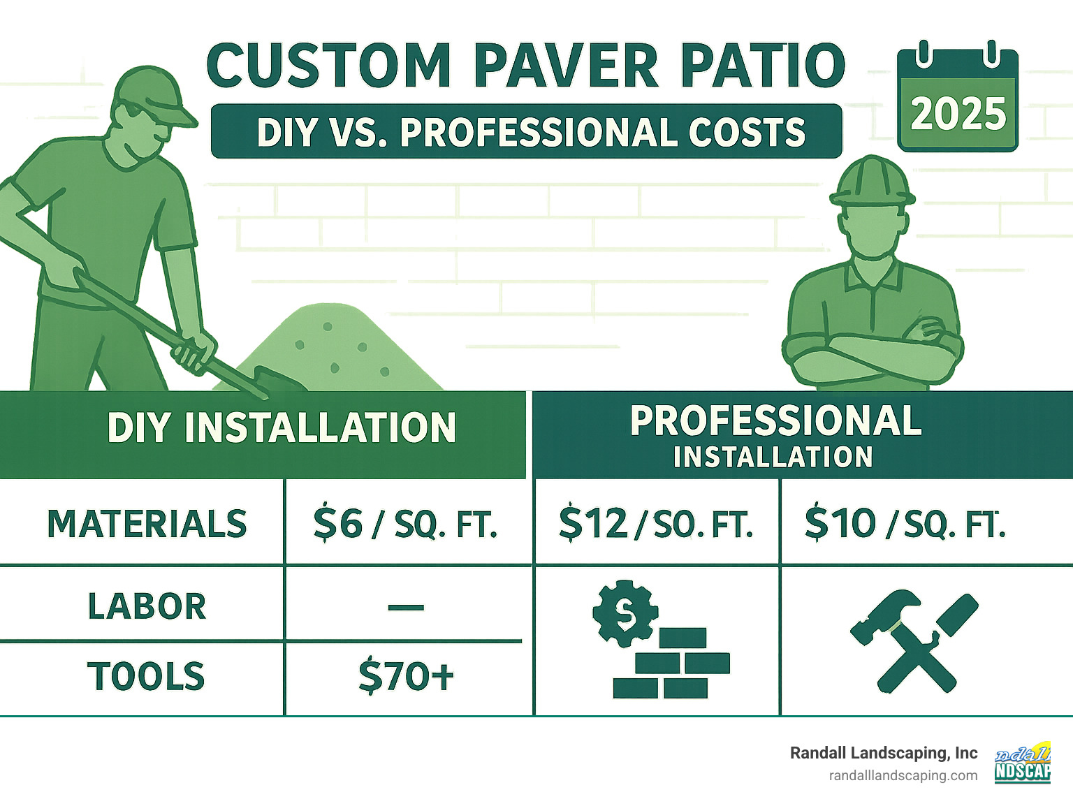 Cost comparison infographic showing DIY vs professional installation expenses broken down by materials, labor, and tools - custom paver patio infographic 