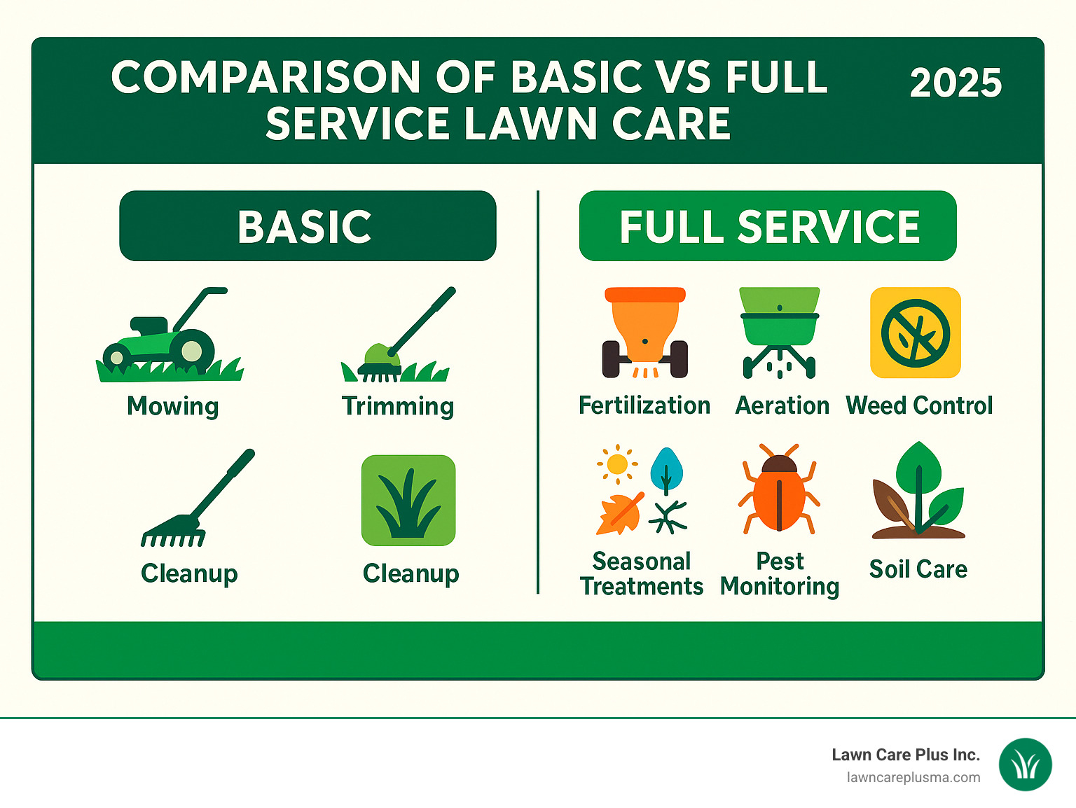Comparison of Basic vs Full Service Lawn Care: Basic includes mowing, trimming, cleanup. Full Service adds fertilization, aeration, overseeding, weed control, seasonal treatments, pest monitoring, soil care - grass cutting service near me infographic 