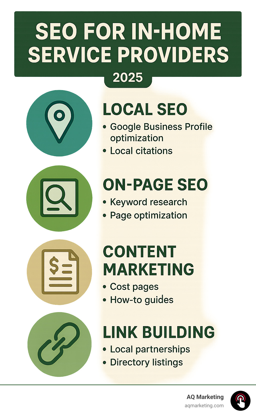 Infographic showing the four main pillars of SEO for home services: Local SEO with Google Business Profile optimization and local citations, On-Page SEO with keyword research and page optimization, Content Marketing with cost pages and how-to guides, and Link Building with local partnerships and directory listings - seo for in-home service providers infographic 