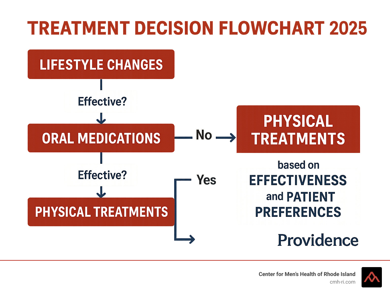 Treatment decision flowchart showing progression from lifestyle changes through oral medications to physical treatments based on effectiveness and patient preferences - physical treatments for erectile dysfunction infographic 