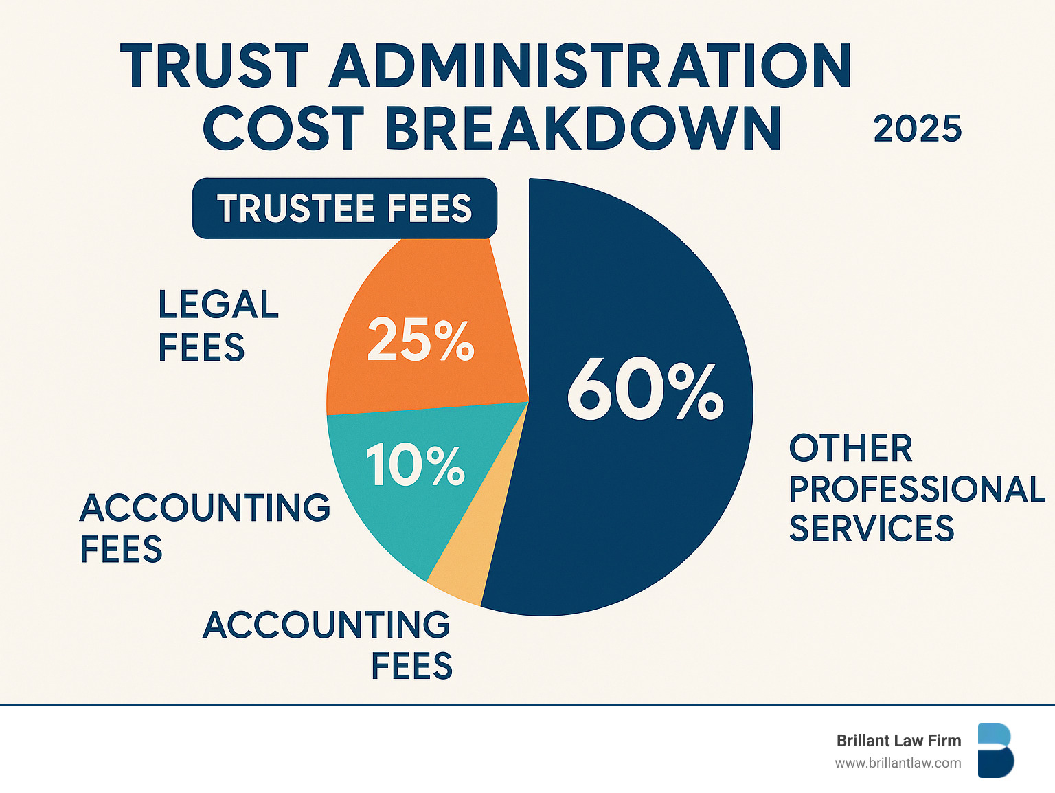 Statistical infographic showing trust administration cost breakdown: 60% for trustee fees, 25% for legal fees, 10% for accounting fees, 5% for other professional services - trust administration lawyers infographic 