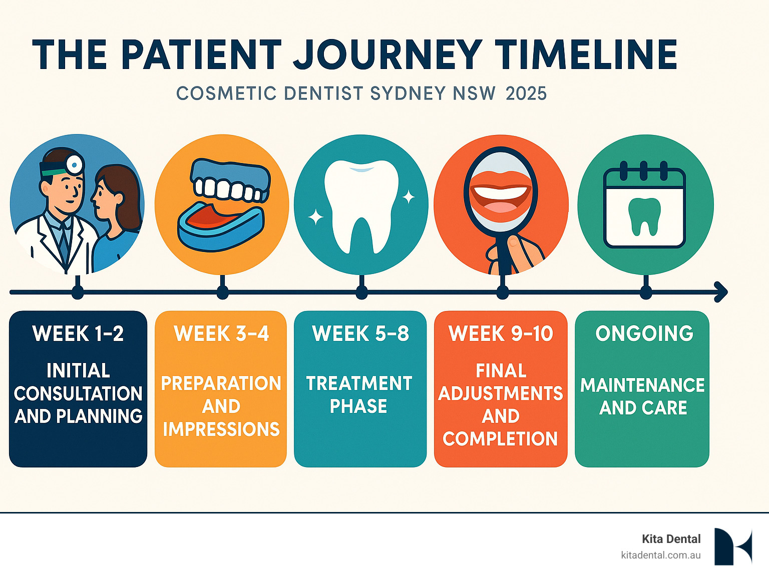 Infographic showing the patient journey timeline from consultation to final reveal: Week 1-2 Initial consultation and planning, Week 3-4 Preparation and impressions, Week 5-8 Treatment phase, Week 9-10 Final adjustments and completion, Ongoing maintenance and care - cosmetic dentist sydney nsw infographic Infographic showing the patient journey timeline from consultation to final reveal: Week 1-2 Initial consultation and planning, Week 3-4 Preparation and impressions, Week 5-8 Treatment phase, Week 9-10 Final adjustments and completion, Ongoing maintenance and care - cosmetic dentist sydney nsw infographic