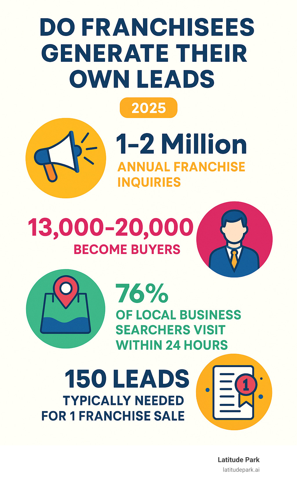 Infographic showing franchise lead generation statistics: 1-2 million annual franchise inquiries, only 13,000-20,000 become buyers, 76% of local business searchers visit within 24 hours, 150 leads typically needed for 1 franchise sale - do franchisees generate their own leads infographic 