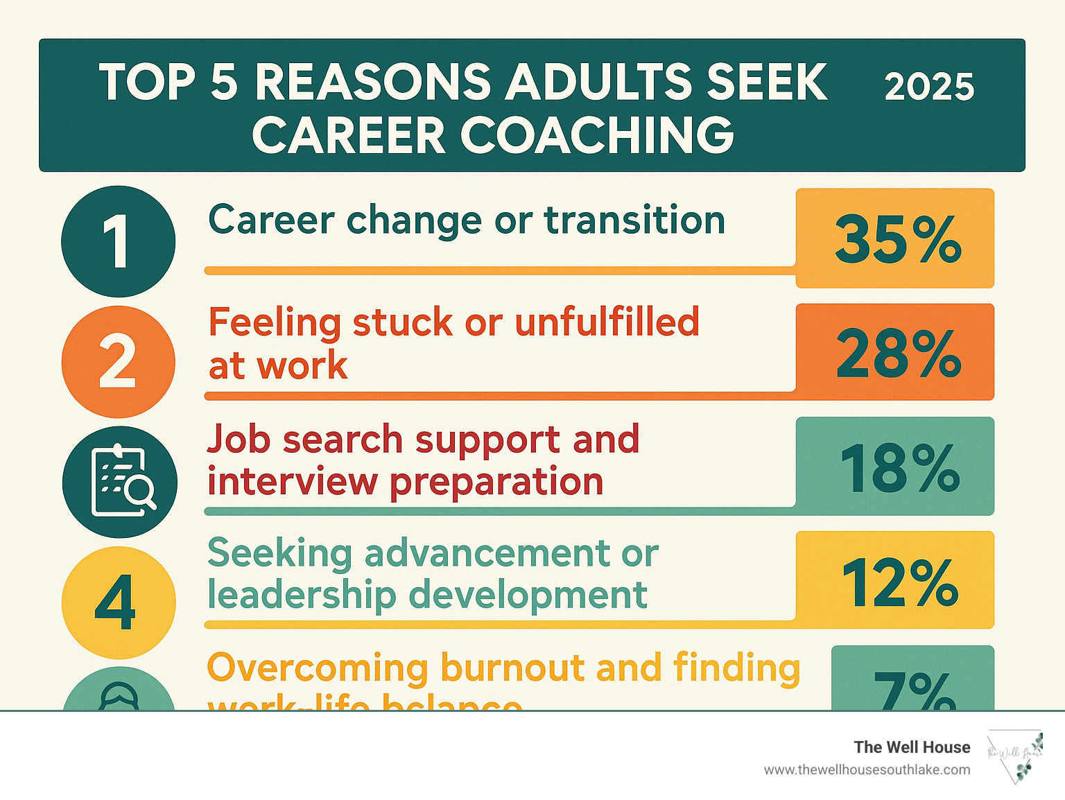 Infographic showing the top 5 reasons adults seek career coaching: 1) Career change or transition (35%), 2) Feeling stuck or unfulfilled at work (28%), 3) Job search support and interview preparation (18%), 4) Seeking advancement or leadership development (12%), 5) Overcoming burnout and finding work-life balance (7%) - adult career coach infographic 