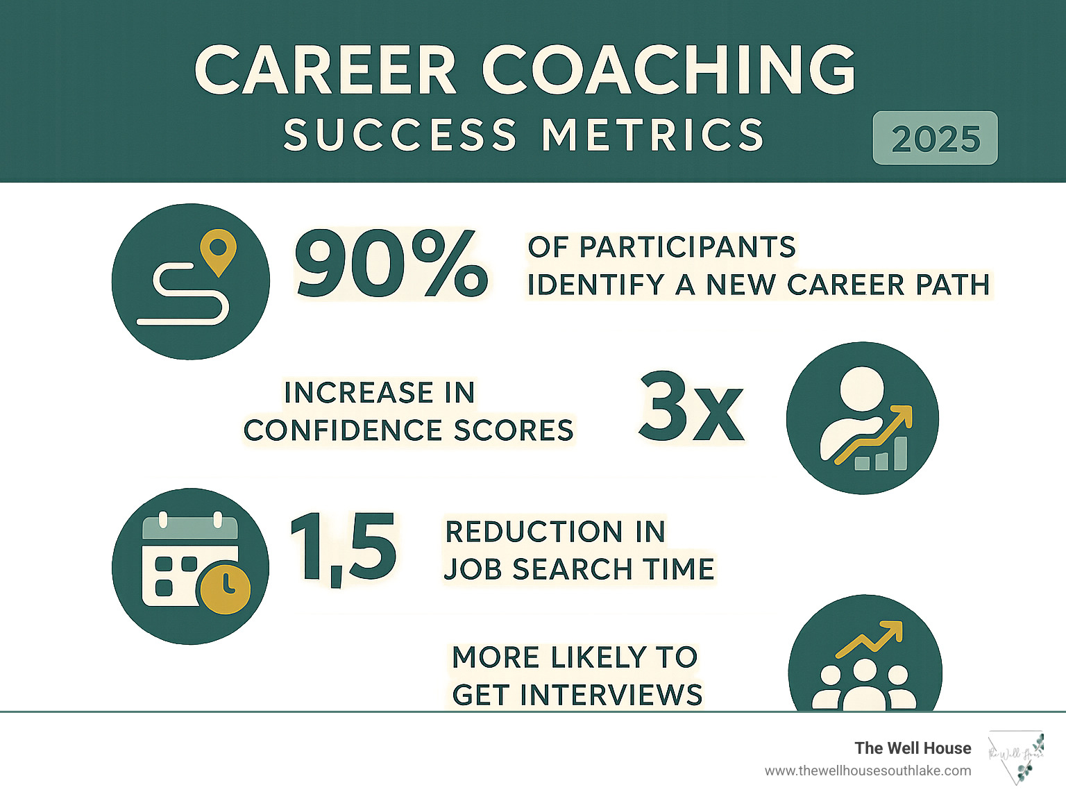 Infographic showing career coaching success metrics: 90% of participants identify a new career path, 3x increase in confidence scores, 1.5 months reduction in job search time, 3x more likely to get interviews - adult career coach infographic 