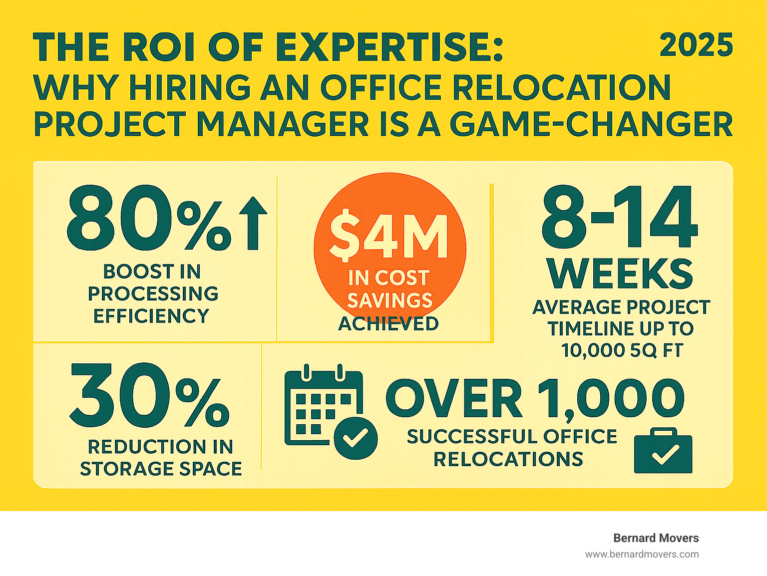 Infographic displaying key statistics: 80% boost in processing efficiency, $4 million in cost savings achieved, 30% reduction in storage space, 8-14 weeks average project timeline for spaces up to 10,000 sq ft, Over 1,000 successful office relocations completed by experienced project managers - office relocation project manager infographic 