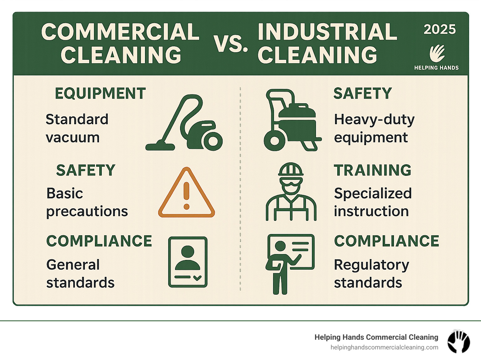 Comprehensive comparison showing the differences between standard commercial cleaning services and specialized industrial cleaning, including equipment types, safety requirements, training levels, and compliance standards - factory cleaning companies infographic 