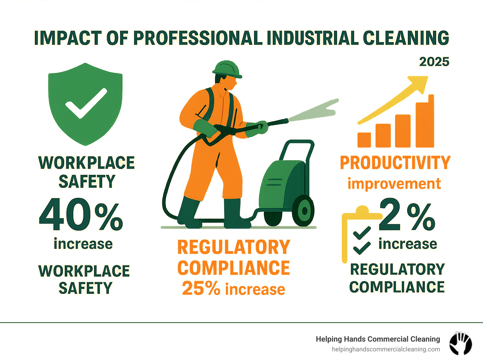 Statistical breakdown showing the impact of professional industrial cleaning on workplace safety metrics, productivity improvements, and regulatory compliance rates - factory cleaning companies infographic 