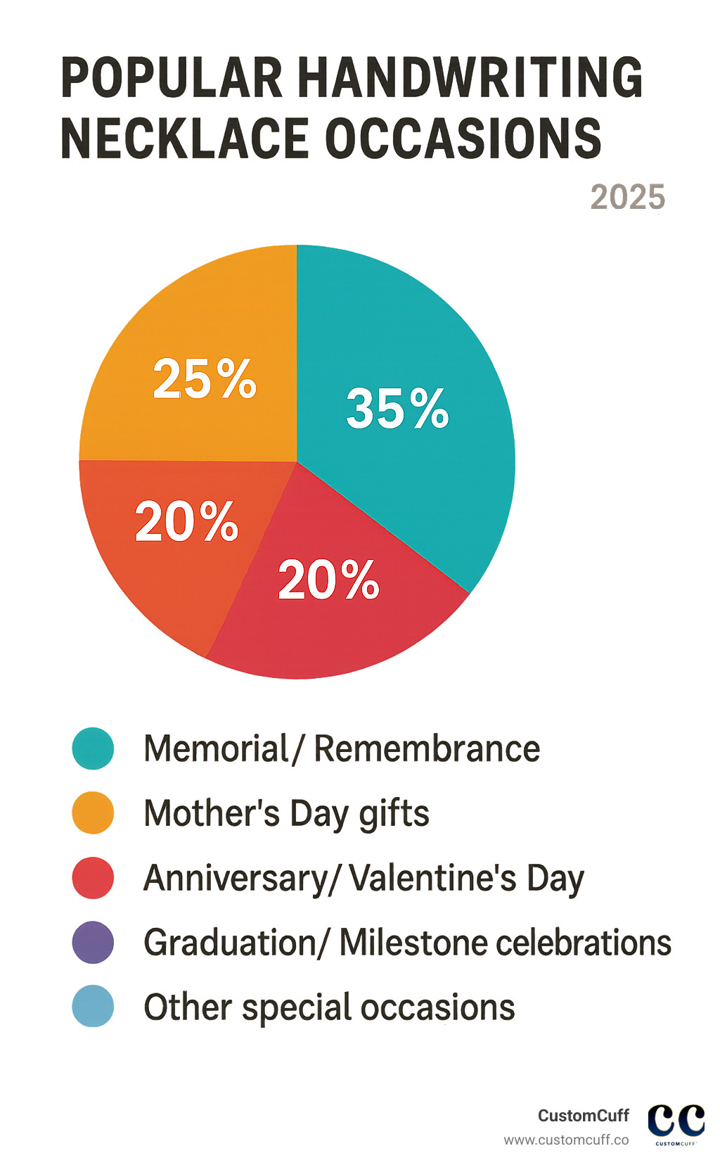 Infographic showing popular handwriting necklace occasions: 35% Memorial/Remembrance, 25% Mother's Day gifts, 20% Anniversary/Valentine's Day, 15% Graduation/Milestone celebrations, 5% Other special occasions - handwriting necklace infographic Infographic showing popular handwriting necklace occasions: 35% Memorial/Remembrance, 25% Mother's Day gifts, 20% Anniversary/Valentine's Day, 15% Graduation/Milestone celebrations, 5% Other special occasions - handwriting necklace infographic