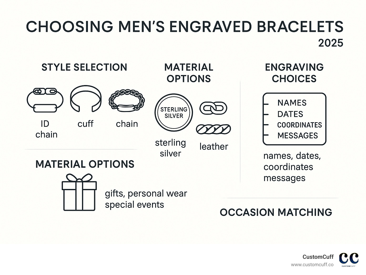 Infographic showing key considerations for choosing men's engraved bracelets: Style selection (ID, cuff, chain), Material options (sterling silver, stainless steel, leather), Engraving choices (names, dates, coordinates, messages), and Occasion matching (gifts, personal wear, special events) - mens silver bracelets engraved infographic 