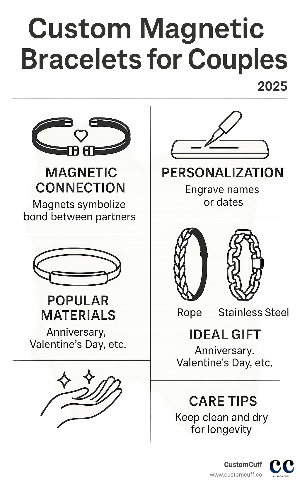 Infographic showing the key features of custom magnetic bracelets for couples including magnetic connection symbolism, personalization options like engraving names and dates, popular materials such as rope and stainless steel, ideal gifting occasions, and care instructions for longevity - custom magnetic bracelets for couples infographic