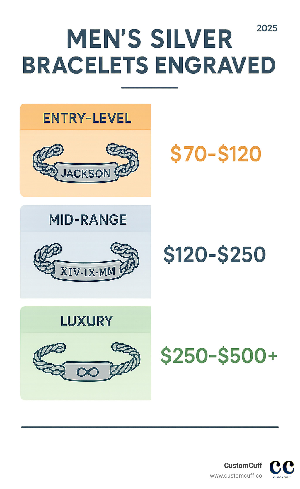 Infographic showing price ranges for different types of men's engraved bracelets: Entry-level ($70-$120), Mid-range ($120-$250), Luxury ($250-$500+), with examples of each category - mens silver bracelets engraved infographic 