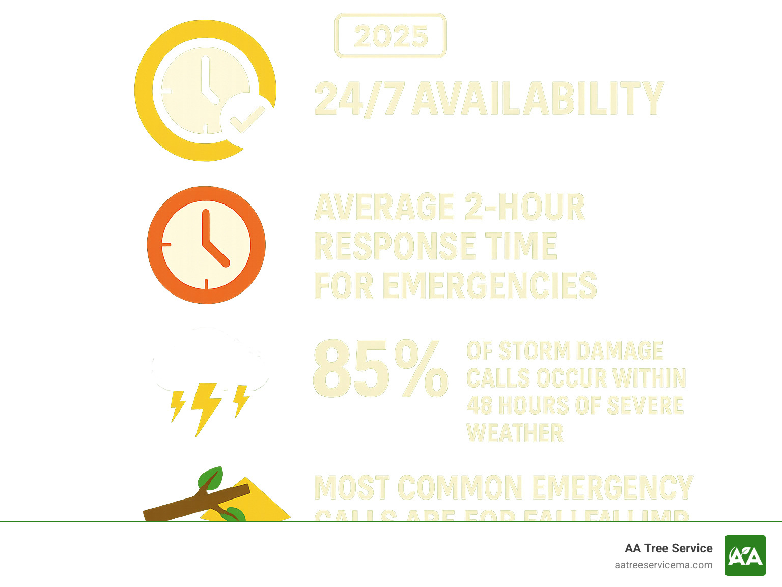 Infographic showing emergency tree service statistics: 24/7 availability, average 2-hour response time for emergencies, 85% of storm damage calls occur within 48 hours of severe weather, and most common emergency calls are for fallen limbs on structures - Tree limb removal service infographic Infographic showing emergency tree service statistics: 24/7 availability, average 2-hour response time for emergencies, 85% of storm damage calls occur within 48 hours of severe weather, and most common emergency calls are for fallen limbs on structures - Tree limb removal service infographic