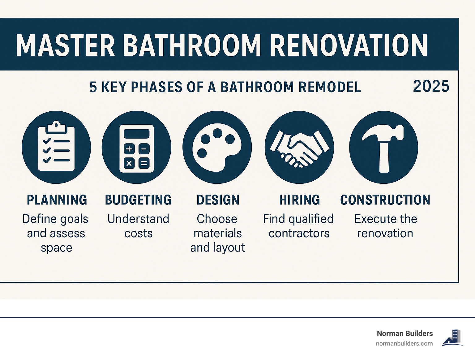 Master Bathroom Renovation: Ultimate Fab 2025