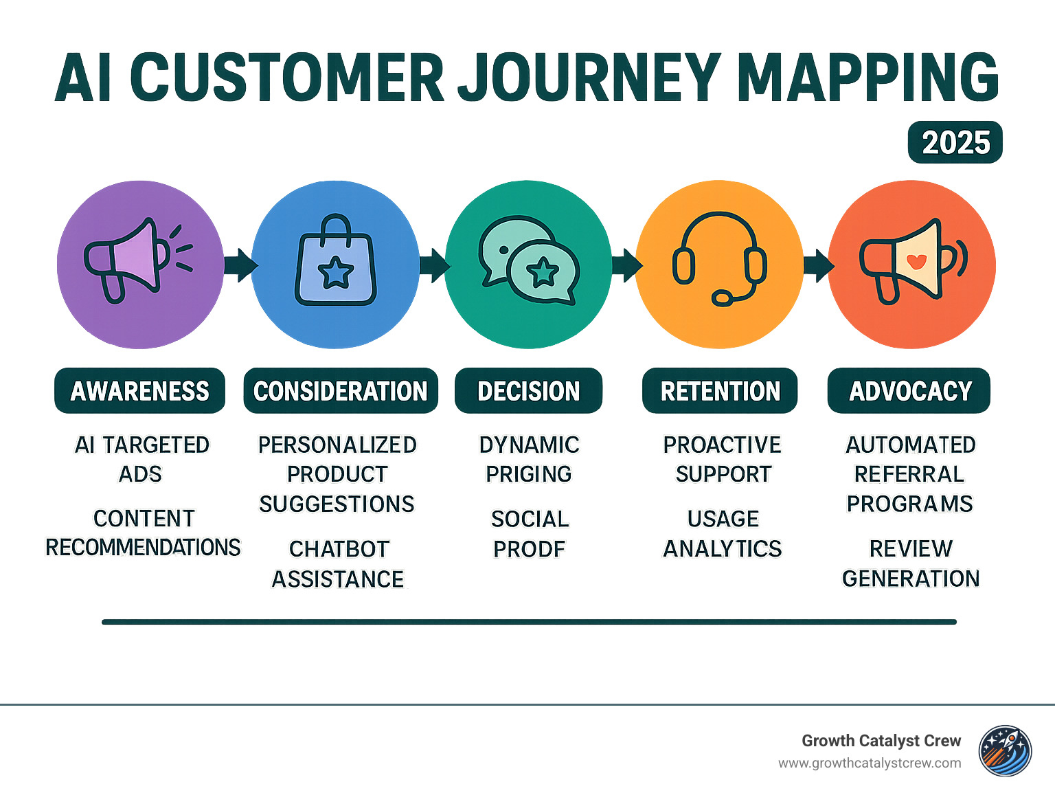 Infographic showing the 5 stages of AI customer journey mapping: Awareness stage with AI-targeted ads and content recommendations, Consideration stage with personalized product suggestions and chatbot assistance, Decision stage with dynamic pricing and social proof, Retention stage with proactive support and usage analytics, and Advocacy stage with automated referral programs and review generation - AI customer journey mapping infographic