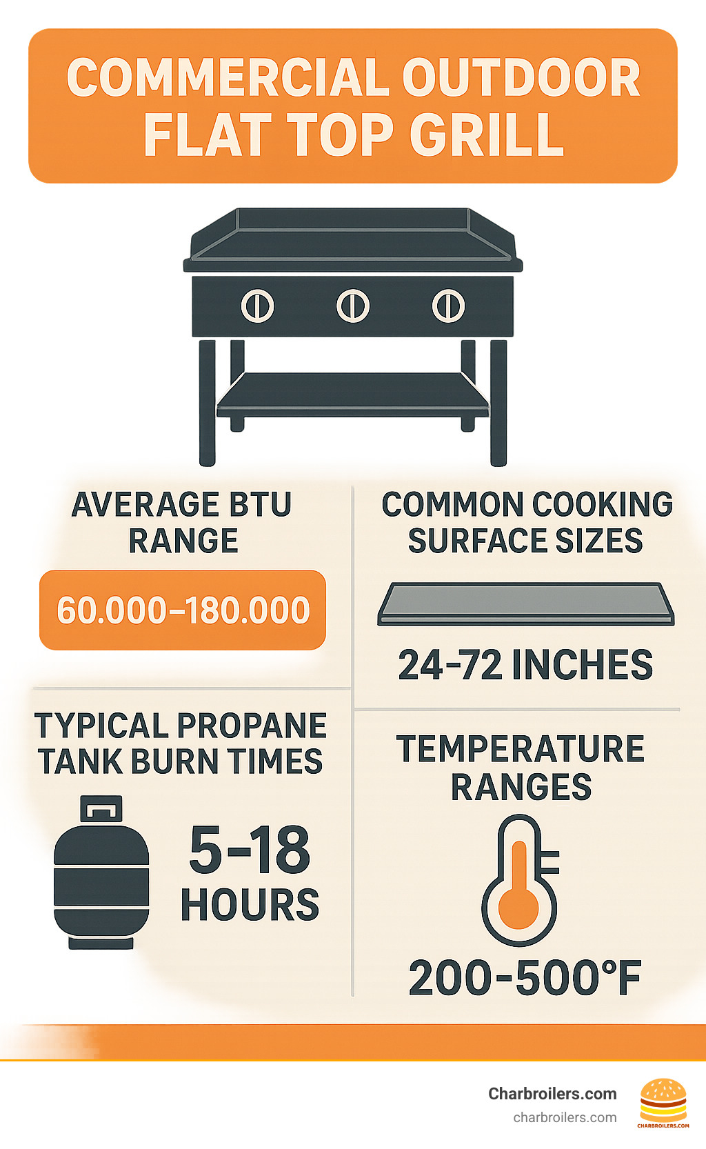 Statistical infographic showing commercial outdoor flat top grill market data: average BTU ranges (60,000-180,000), common cooking surface sizes (24-72 inches), typical propane tank burn times (5-18 hours depending on tank size), and temperature ranges (200-500°F) for different cooking applications - commercial outdoor flat top grill infographic Statistical infographic showing commercial outdoor flat top grill market data: average BTU ranges (60,000-180,000), common cooking surface sizes (24-72 inches), typical propane tank burn times (5-18 hours depending on tank size), and temperature ranges (200-500°F) for different cooking applications - commercial outdoor flat top grill infographic