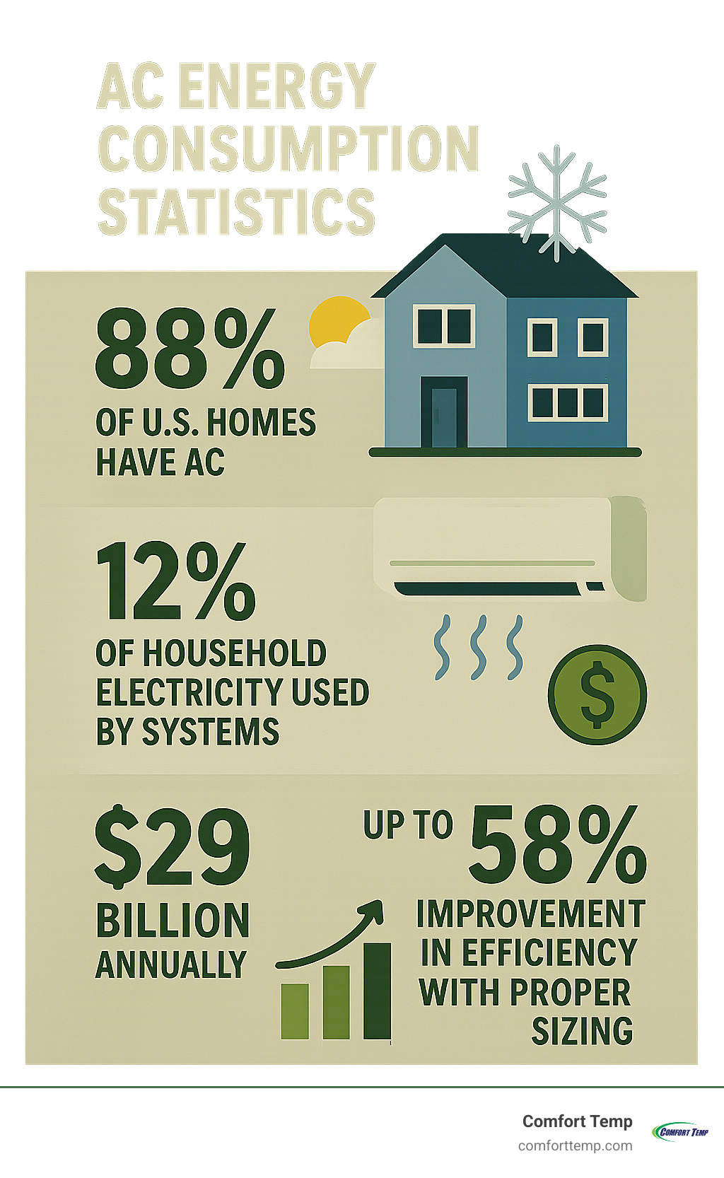 Infographic showing AC energy consumption statistics: 88% of US homes have AC, systems use 12% of household electricity totaling $29 billion annually, and proper sizing can improve efficiency by up to 58% - how does air conditioning work infographic Infographic showing AC energy consumption statistics: 88% of US homes have AC, systems use 12% of household electricity totaling $29 billion annually, and proper sizing can improve efficiency by up to 58% - how does air conditioning work infographic