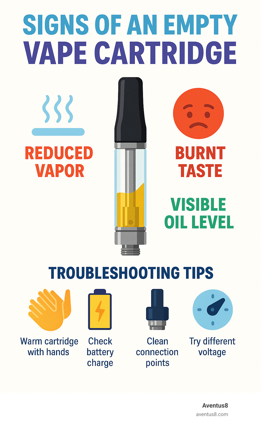 Infographic showing signs of an empty vape cartridge: reduced vapor, burnt taste, visible oil level, and troubleshooting steps - 1000mg thc vape cartridge infographic 