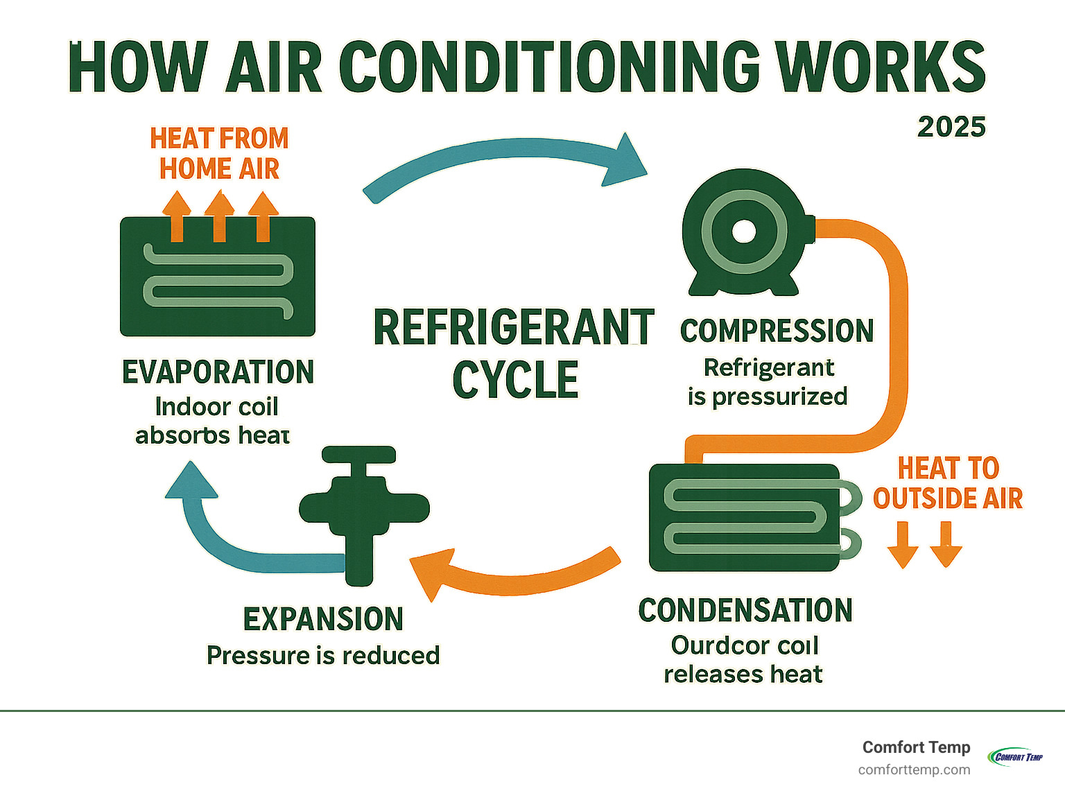 Infographic showing the refrigerant cycle with four main stages: evaporation in indoor coils absorbing heat from home air, compression raising refrigerant temperature and pressure, condensation in outdoor coils releasing heat to outside air, and expansion reducing pressure to restart the cycle - how does air conditioning work infographic Infographic showing the refrigerant cycle with four main stages: evaporation in indoor coils absorbing heat from home air, compression raising refrigerant temperature and pressure, condensation in outdoor coils releasing heat to outside air, and expansion reducing pressure to restart the cycle - how does air conditioning work infographic