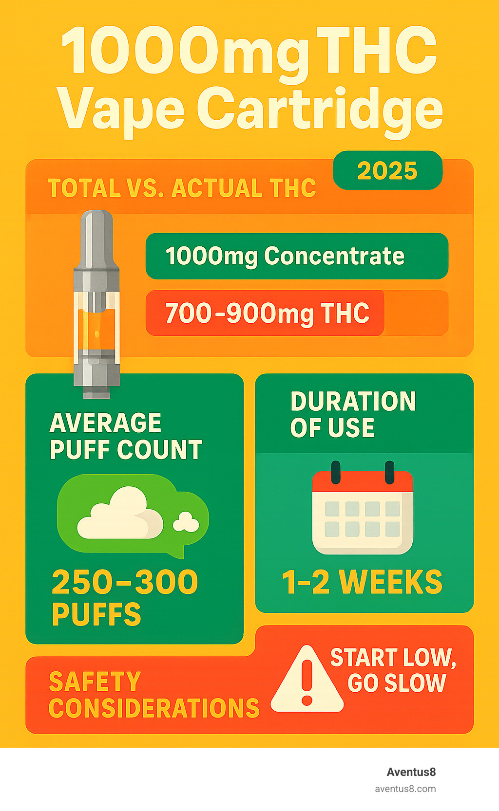 Infographic showing 1000mg THC vape cartridge breakdown: total concentrate weight vs actual THC content, average puff count, duration of use, and key safety considerations for new users - 1000mg thc vape cartridge infographic 